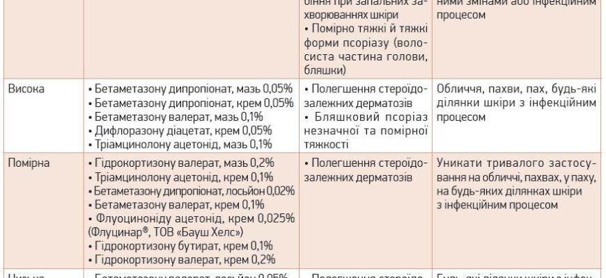 Шкідливі наслідки кортикостероїдів: ризики для здоров’я та побічні ефекти Шкідливі наслідки кортикостероїдів: ризики для здоров’я та побічні ефекти
