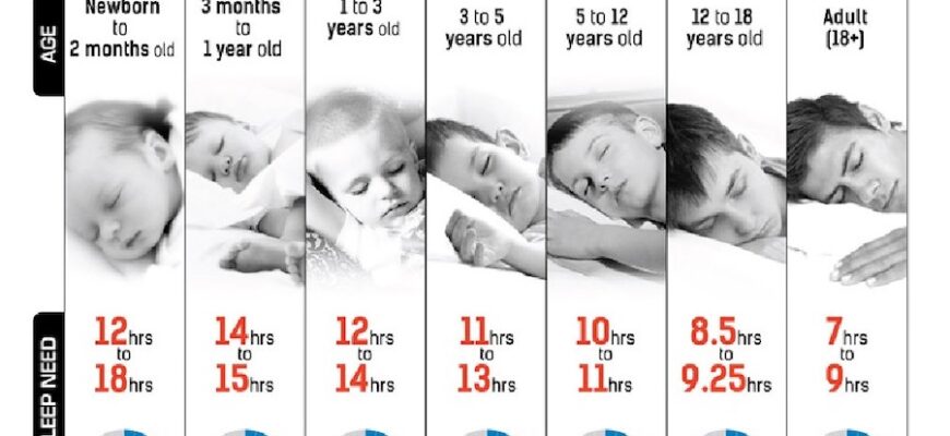 Скільки годин сну на добу потрібно підлітку для здоров’я і росту?