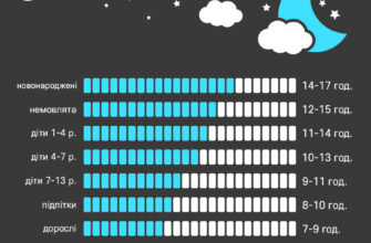 Скільки годин сну потрібно підліткам у 14 років для здоров’я?