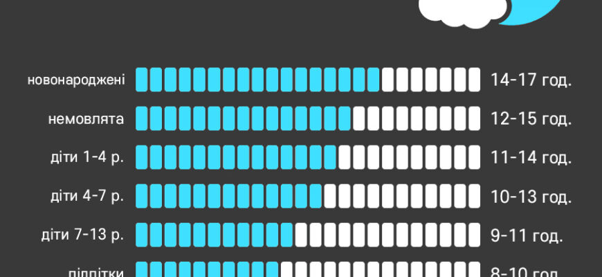 Скільки годин сну потрібно підліткам у 14 років для здоров’я?