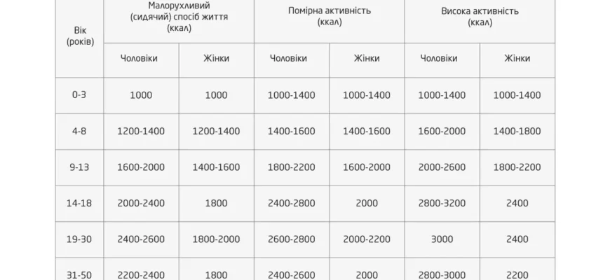 Скільки калорій потрібно щодня, щоб ефективно набрати вагу?