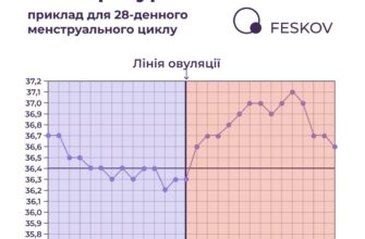 Скільки хвилин потрібно вимірювати температуру: оптимальний час та методи