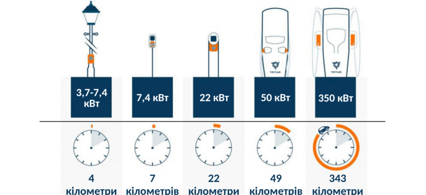 Скільки кіловат потрібно для ефективної зарядки вашого електромобіля?