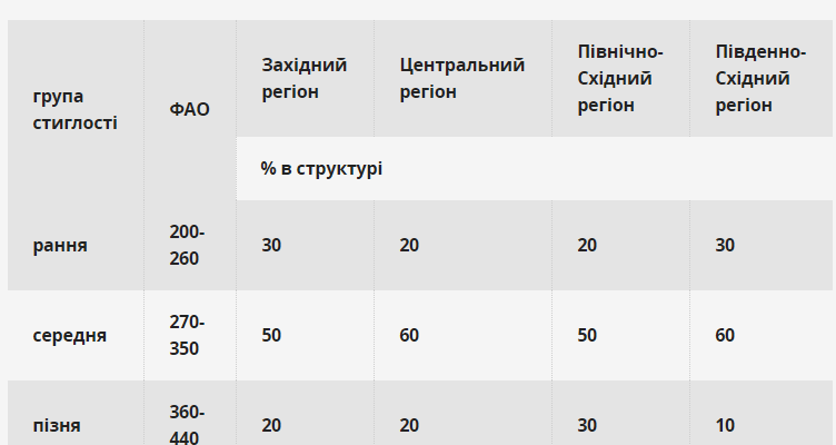Скільки кукурудзи потрібно висіяти на ділянку площею 10 соток?