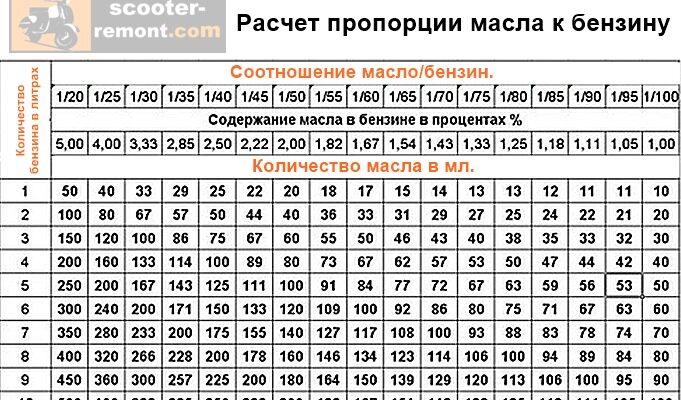 Скільки оливи треба на літр бензину для мотокоси: оптимальні пропорції