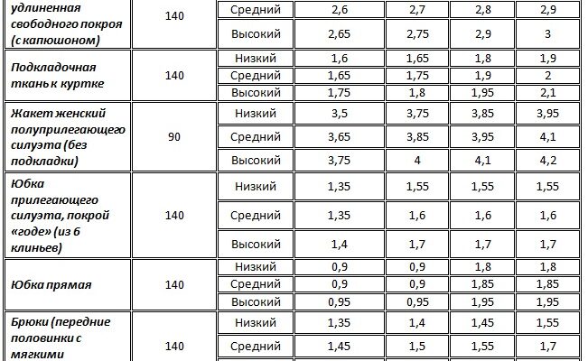 Скільки потрібно тканини для пошиття штанів: точний розрахунок тканини