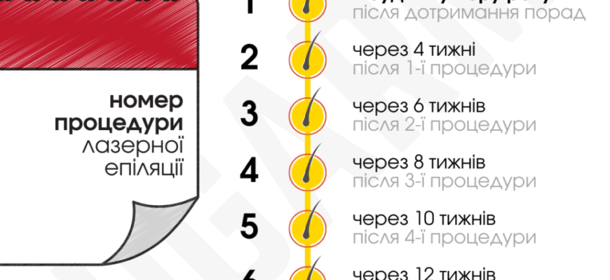 Скільки процедур лазерної епіляції потрібно для досягнення ідеального результату?