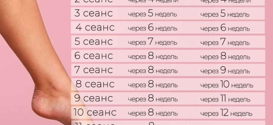 Скільки сеансів лазерної епіляції потрібно для ідеальної гладкості?