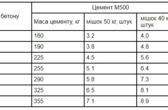 Скільки цементу потрібно на 1 м²: розрахунок та рекомендації