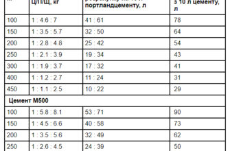 Скільки цементу та піску потрібно для 1 кубічного метра розчину?