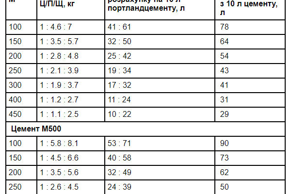 Скільки цементу та піску потрібно для 1 кубічного метра розчину?