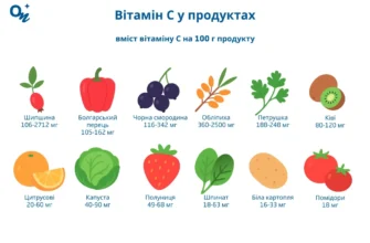 Скільки вітаміну C потрібно вживати щодня для здоров’я та імунітету?