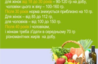 Скільки жирів щодня потрібно споживати для здорового харчування?