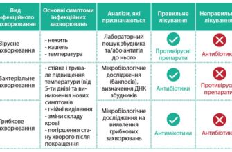 Температура після антибіотиків: можливі причини та що робити?