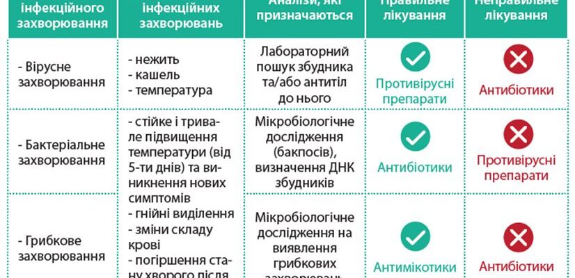 Температура після антибіотиків: можливі причини та що робити?