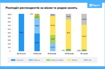Вступ після 9 класу: можливості та перспективи для українських школярів