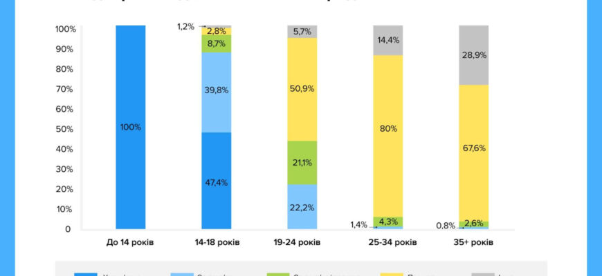 Вступ після 9 класу: можливості та перспективи для українських школярів