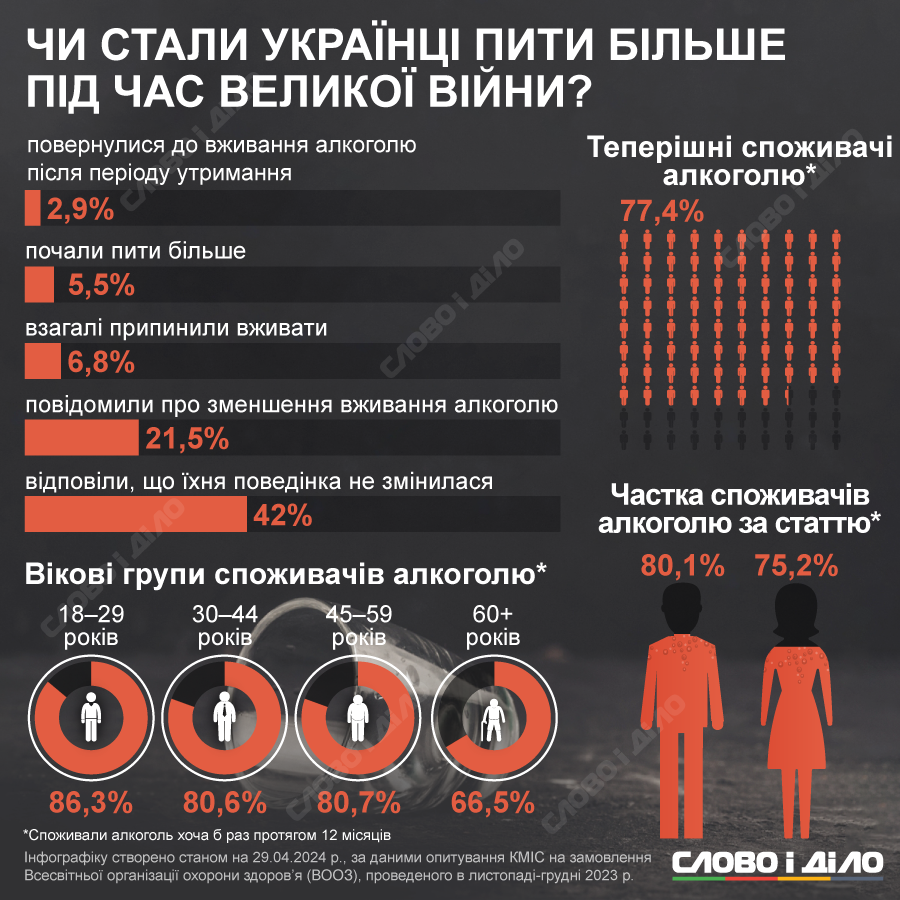 🥂За даними World Health Organization (WHO), щороку 3 млн людей у ...