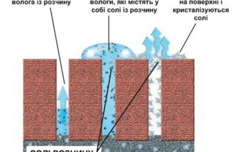 Як ефективно видалити сіль з бетону: методи та поради для очищення