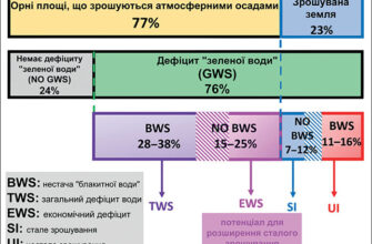 Зменшення запасів якісної прісної води: глобальні загрози для людства