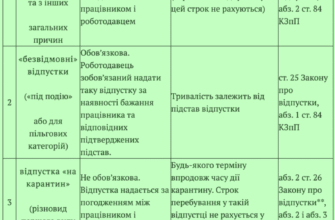 Чи зараховується відпустка за власний рахунок до стажу: важливі нюанси