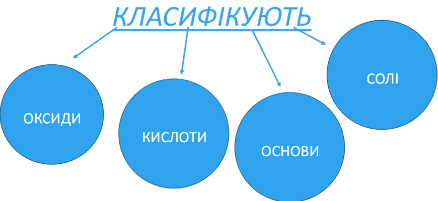 До якого класу неорганічних сполук належить вода: ключові аспекти