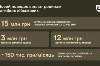 Хто має право на 15 млн компенсації для сімей загиблих: детальний гід