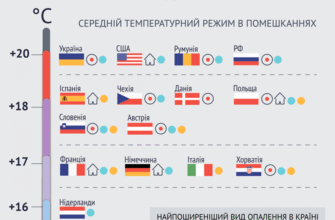 Оптимальна температура в квартирі під час опалювального сезону: рекомендації