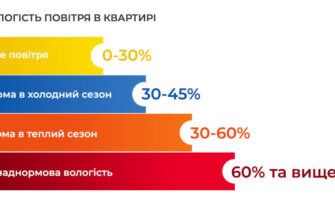Оптимальна вологість в кімнаті: як зберегти здоровий мікроклімат