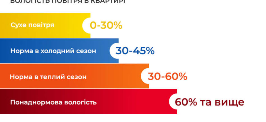 Оптимальна вологість в кімнаті: як зберегти здоровий мікроклімат