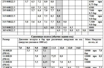 Оптимальний тиск: скільки атмосфер має бути в шинах автомобіля?