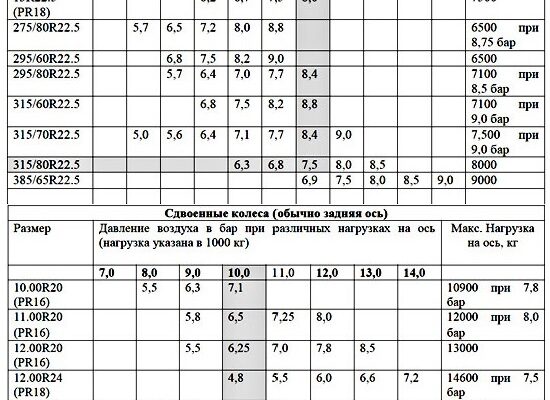 Оптимальний тиск: скільки атмосфер має бути в шинах автомобіля?