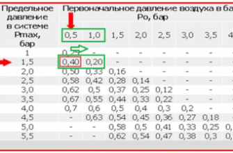 Оптимальний тиск у закритій системі опалення: які норми та правила?