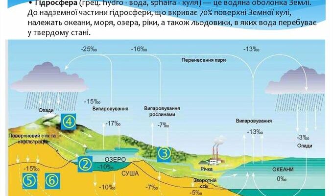 Особлива властивість води при замерзанні: розширення об’єму і плавучість