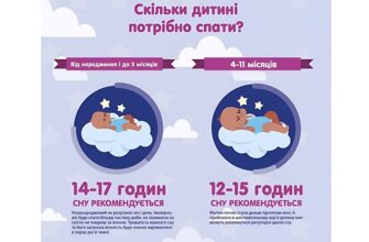 Скільки годин сну потрібно дитині в 5 місяців: експертні поради
