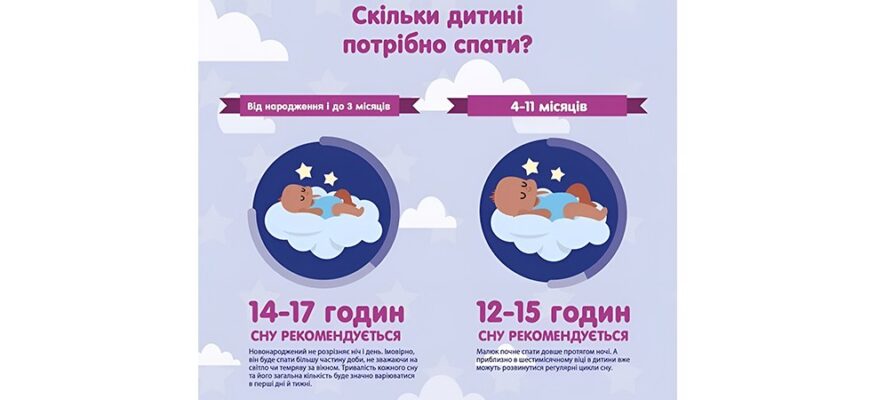Скільки годин сну потрібно дитині в 5 місяців: експертні поради