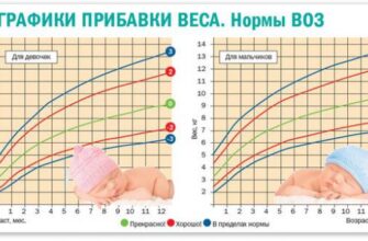 Скільки кілограмів повинна важити дитина в 5 років за нормами ВООЗ?