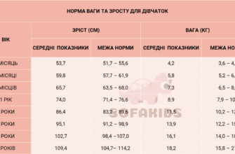 Скільки має важити дитина в 5 місяців: оптимальні показники ваги