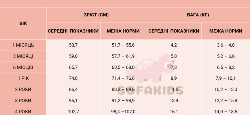 Скільки має важити дитина в 5 місяців: оптимальні показники ваги
