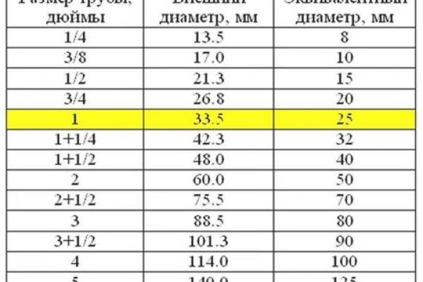 Скільки сантиметрів в одному дюймі: точний перерахунок для вимірювань