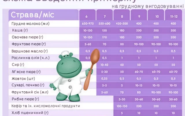 Скільки суміші має з’їдати п’ятимісячна дитина: поради та норми