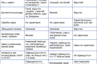 Як розпізнати симптоми захворювання печінки: діагностика і поради