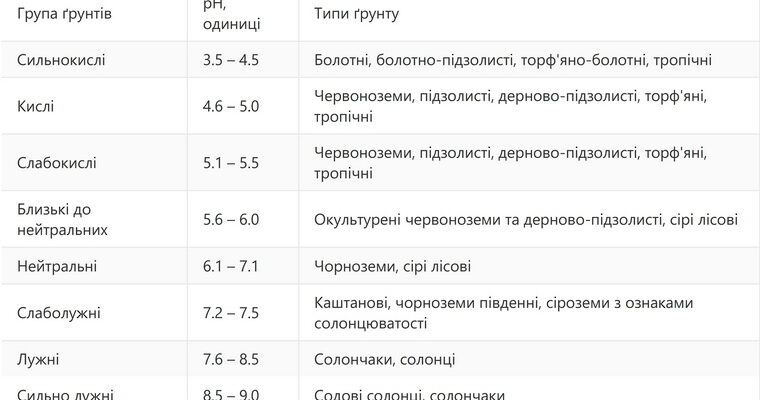 Як сульфат амонію впливає на кислотність ґрунту: що каже наука?