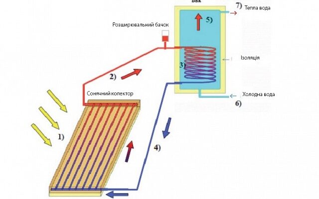 Як створити недорогий сонячний колектор самостійно: покрокова інструкція