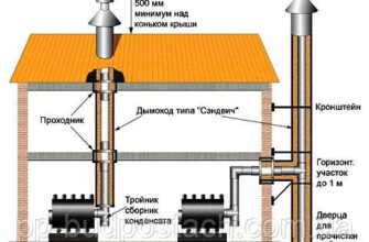 Як самостійно виготовити димохід для газової колонки: покрокова інструкція