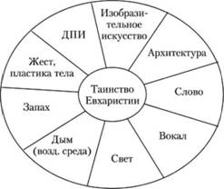 Синтез мистецтв: об’єднання живопису, музики та літератури