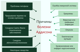 Аддисонова хвороба: причини, симптоми та методи лікування
