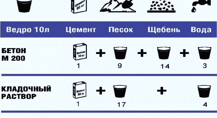 Як правильно приготувати бетон: оптимальні пропорції для міцності