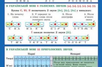 Звуковий аналіз слова: покрокова інструкція для самостійного виконання