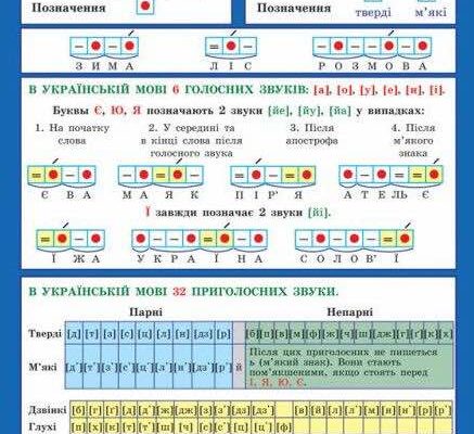 Звуковий аналіз слова: покрокова інструкція для самостійного виконання